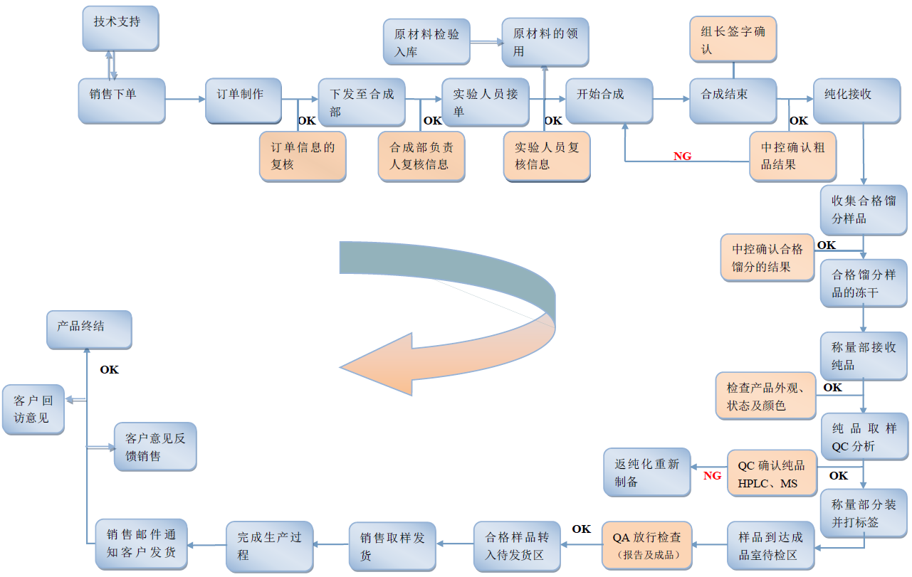 專肽生物定制多肽合成的交付流程(專肽生物www.allpeptide.com)