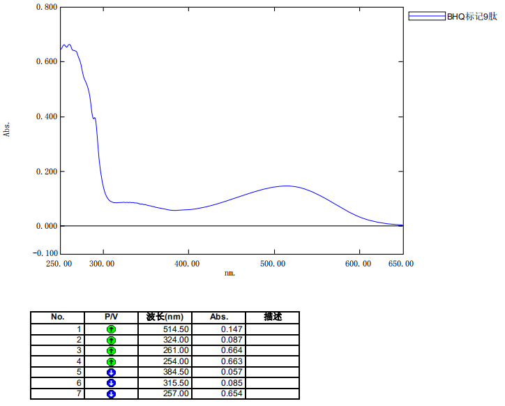 熒光標(biāo)記報(bào)告(專肽生物www.allpeptide.com)