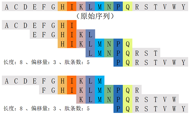 多肽重疊肽庫計算器(專肽生物www.allpeptide.com)