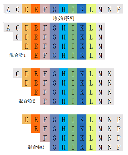 多肽截短肽庫計算器(專肽生物www.allpeptide.com)